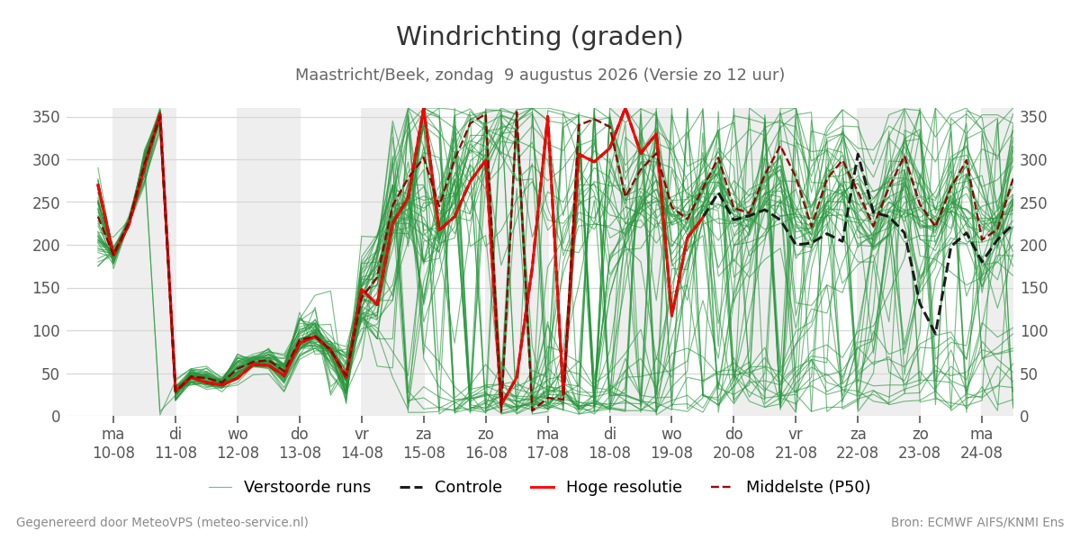 Windrichting Maastricht (Beek)
