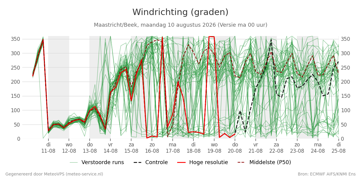 Windrichting Maastricht (Beek)