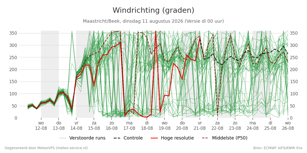 Windrichting Maastricht (Beek)