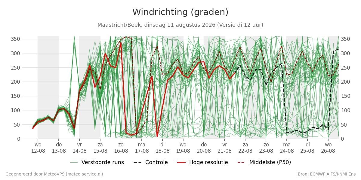 Windrichting Maastricht (Beek)
