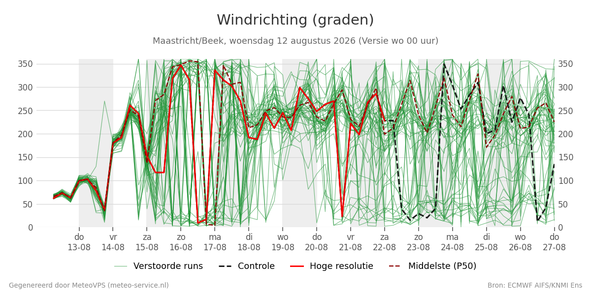Windrichting Maastricht (Beek)