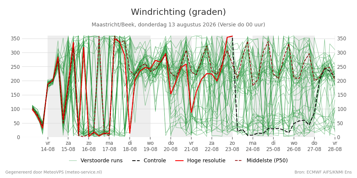 Windrichting Maastricht (Beek)