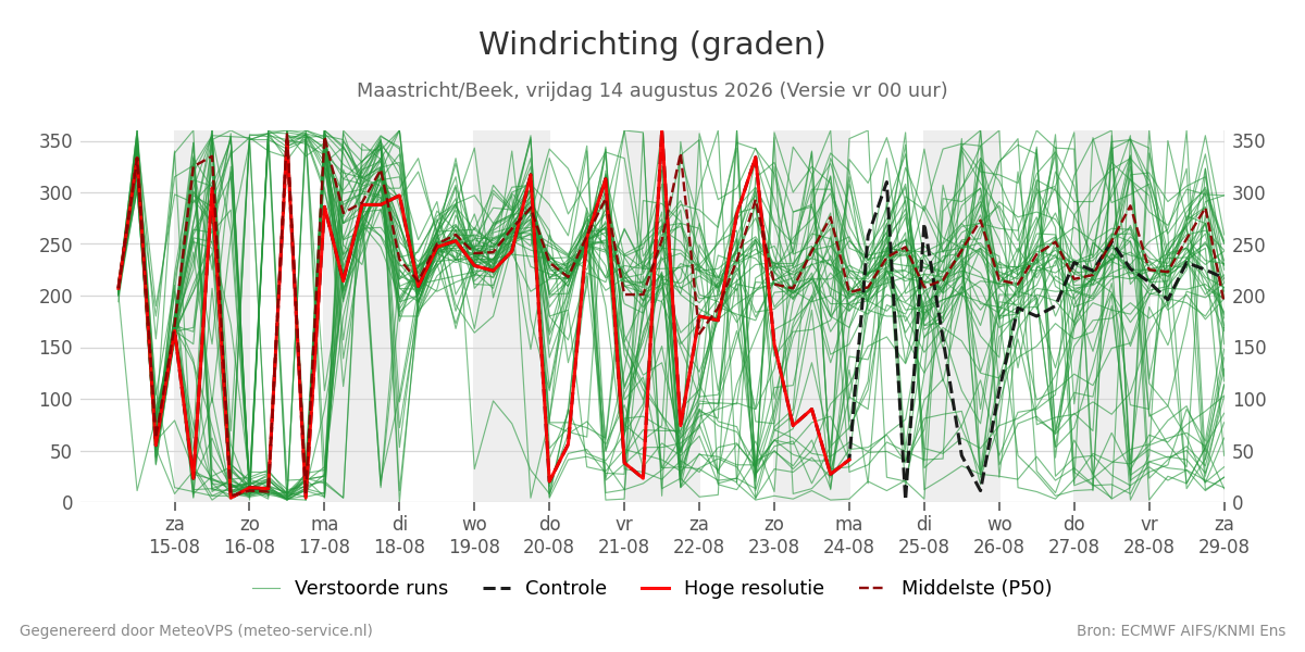Windrichting Maastricht (Beek)