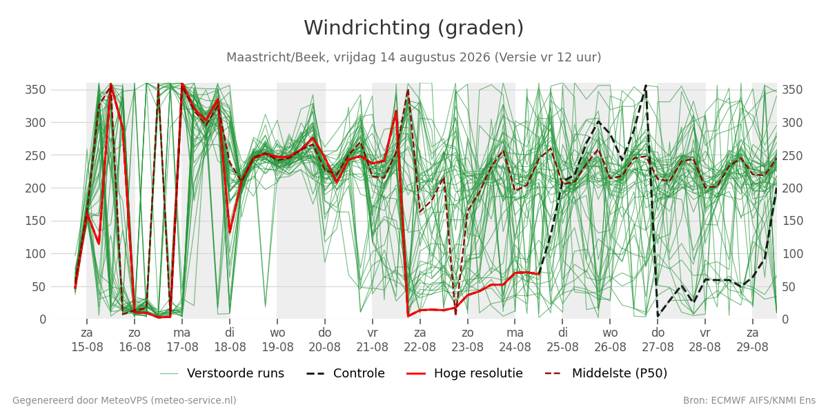 Windrichting Maastricht (Beek)