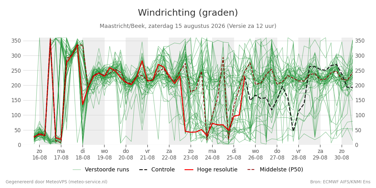 Windrichting Maastricht (Beek)