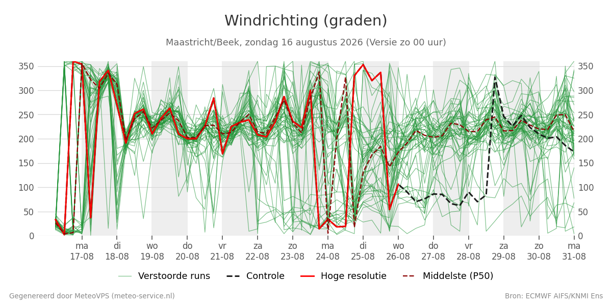 Windrichting Maastricht (Beek)