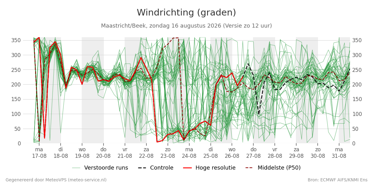 Windrichting Maastricht (Beek)