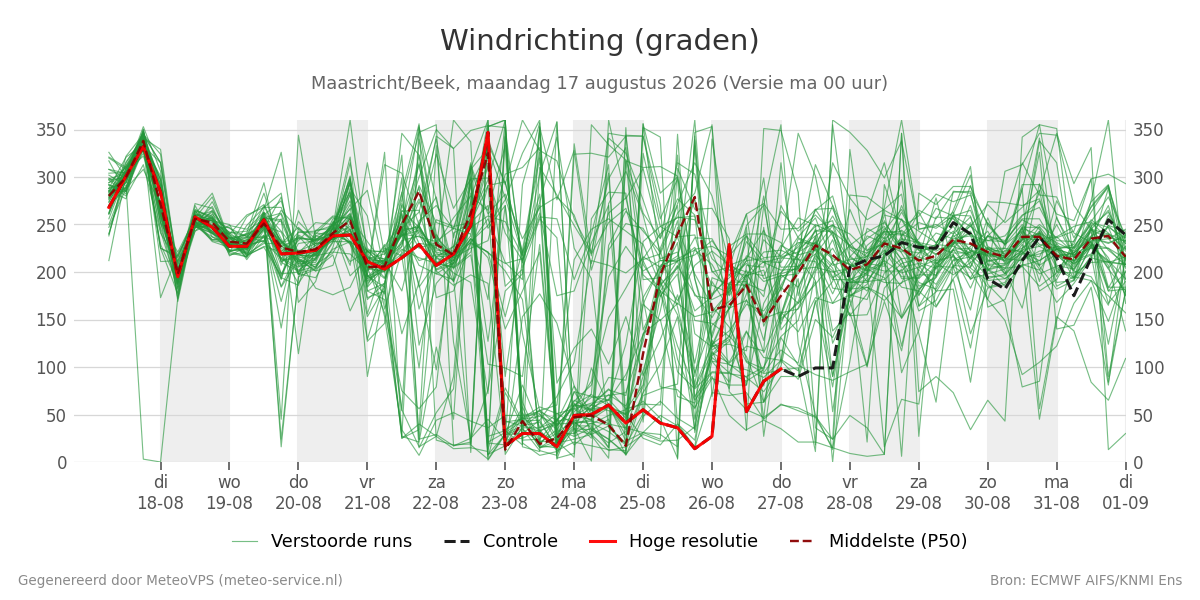 Windrichting Maastricht (Beek)