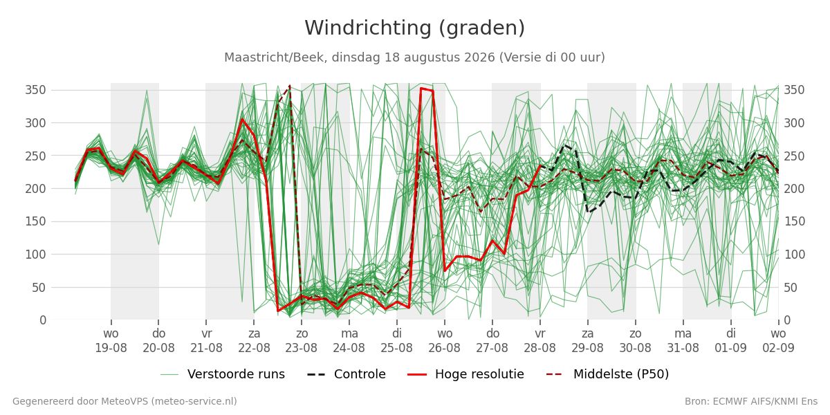 Windrichting Maastricht (Beek)