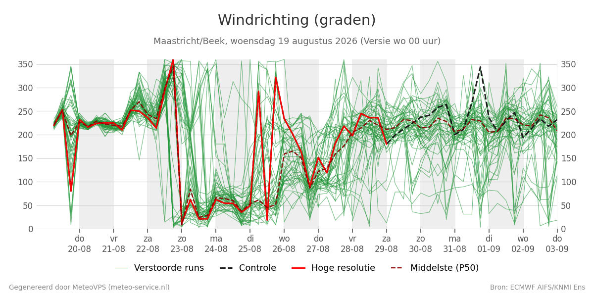 Windrichting Maastricht (Beek)