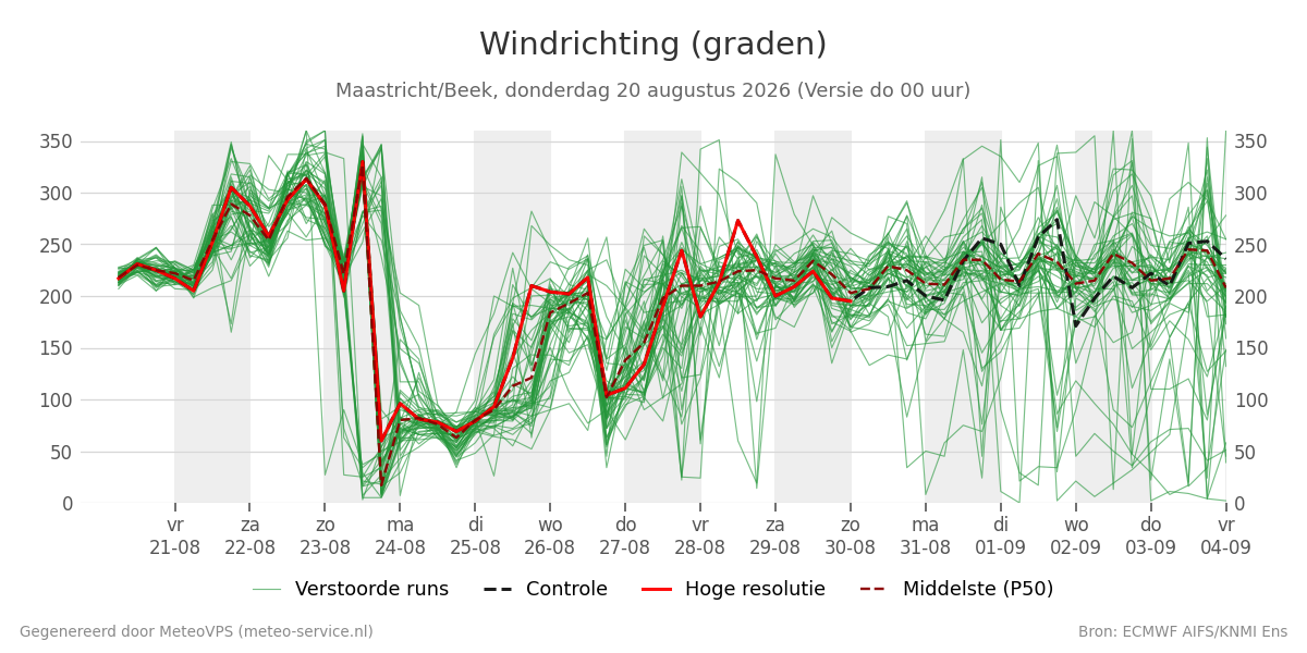 Windrichting Maastricht (Beek)
