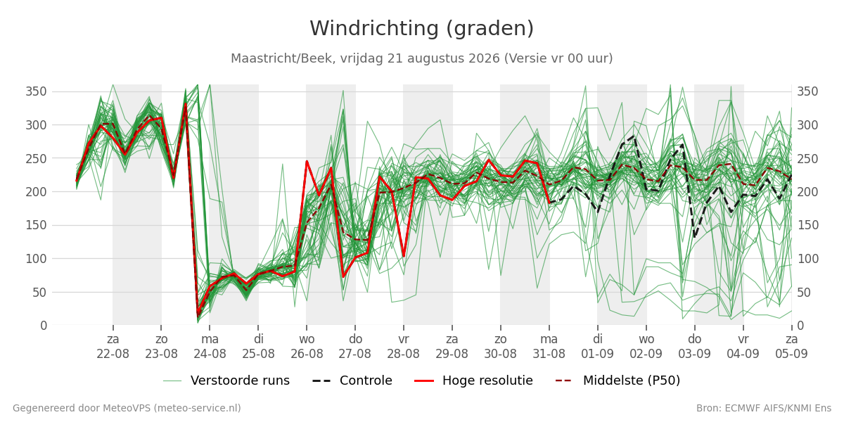 Windrichting Maastricht (Beek)