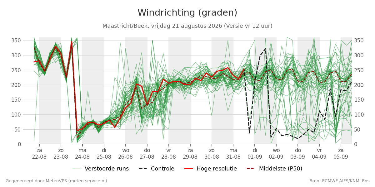 Windrichting Maastricht (Beek)