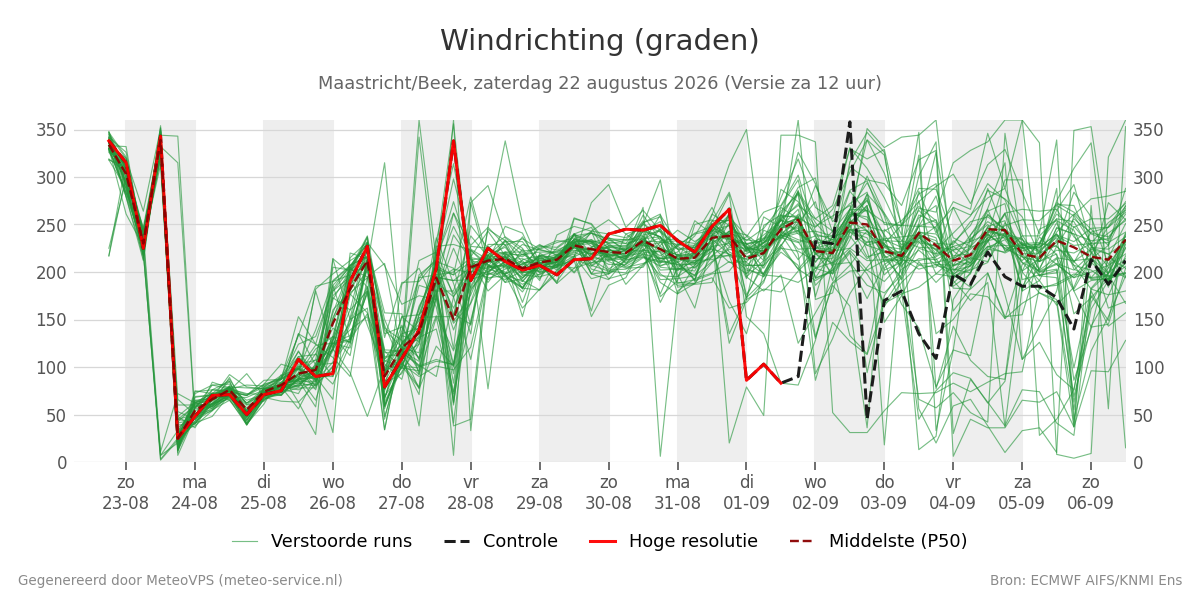 Windrichting Maastricht (Beek)