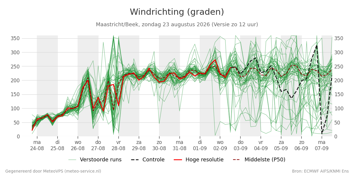 Windrichting Maastricht (Beek)