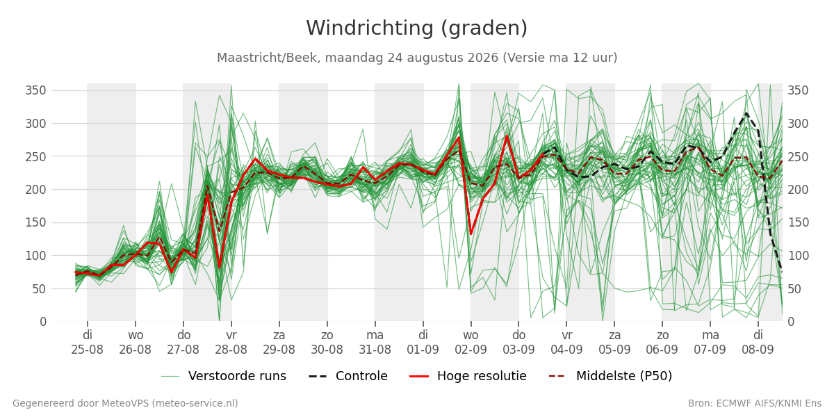 Windrichting Maastricht (Beek)