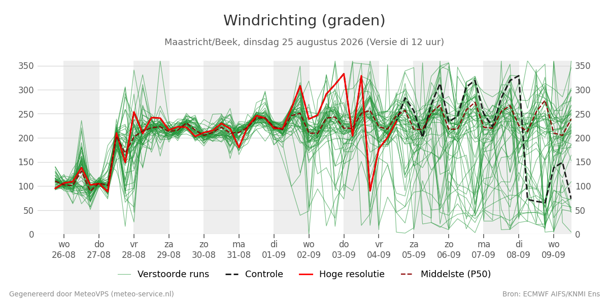 Windrichting Maastricht (Beek)