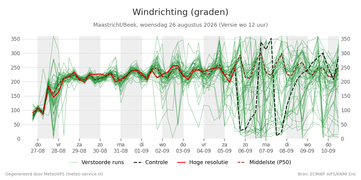 Windrichting Maastricht (Beek)