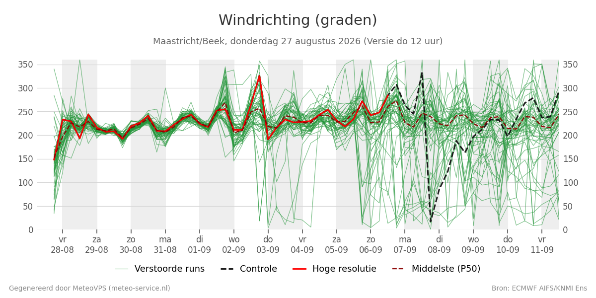 Windrichting Maastricht (Beek)