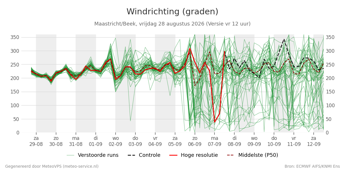 Windrichting Maastricht (Beek)