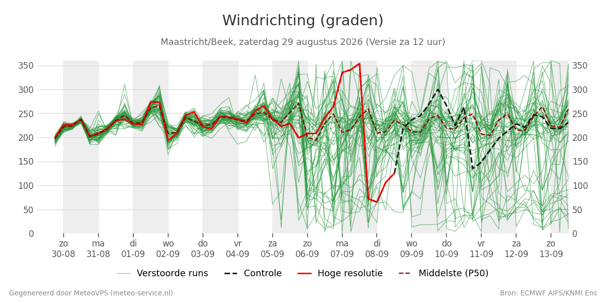 Windrichting Maastricht (Beek)