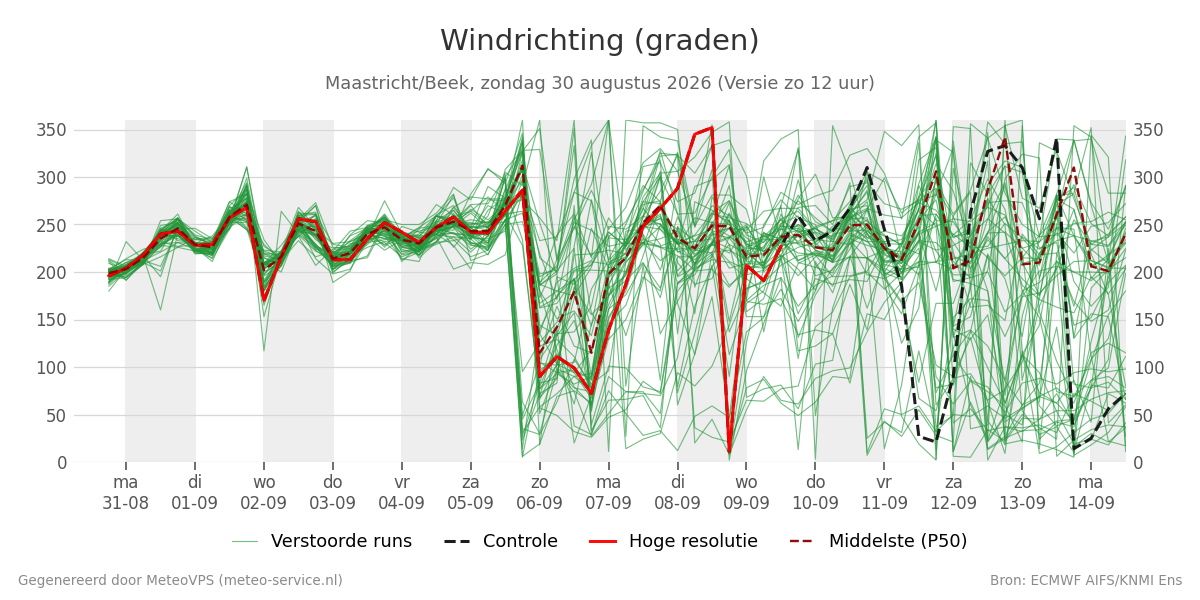 Windrichting Maastricht (Beek)