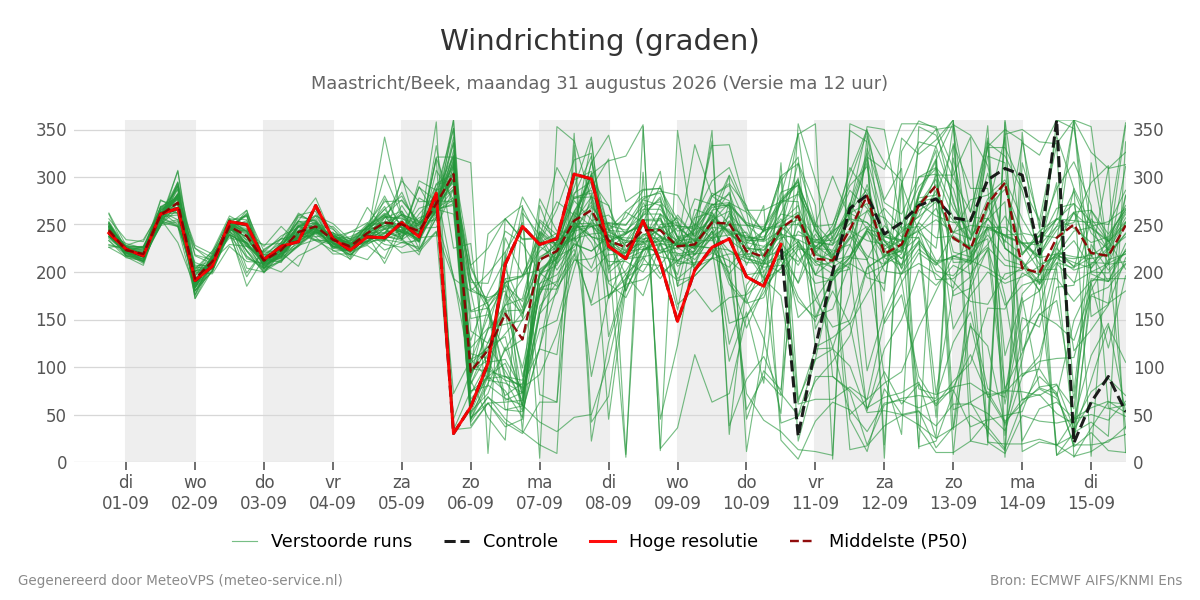 Windrichting Maastricht (Beek)