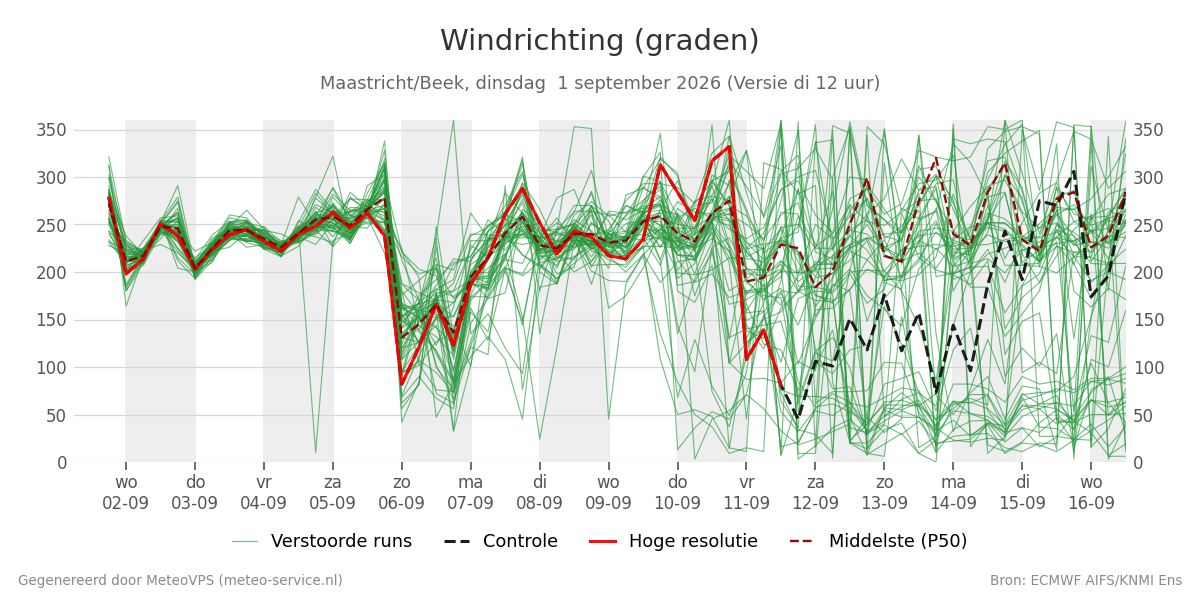 Windrichting Maastricht (Beek)