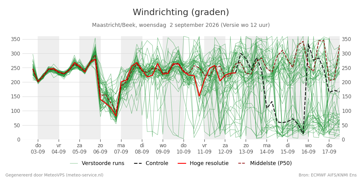 Windrichting Maastricht (Beek)