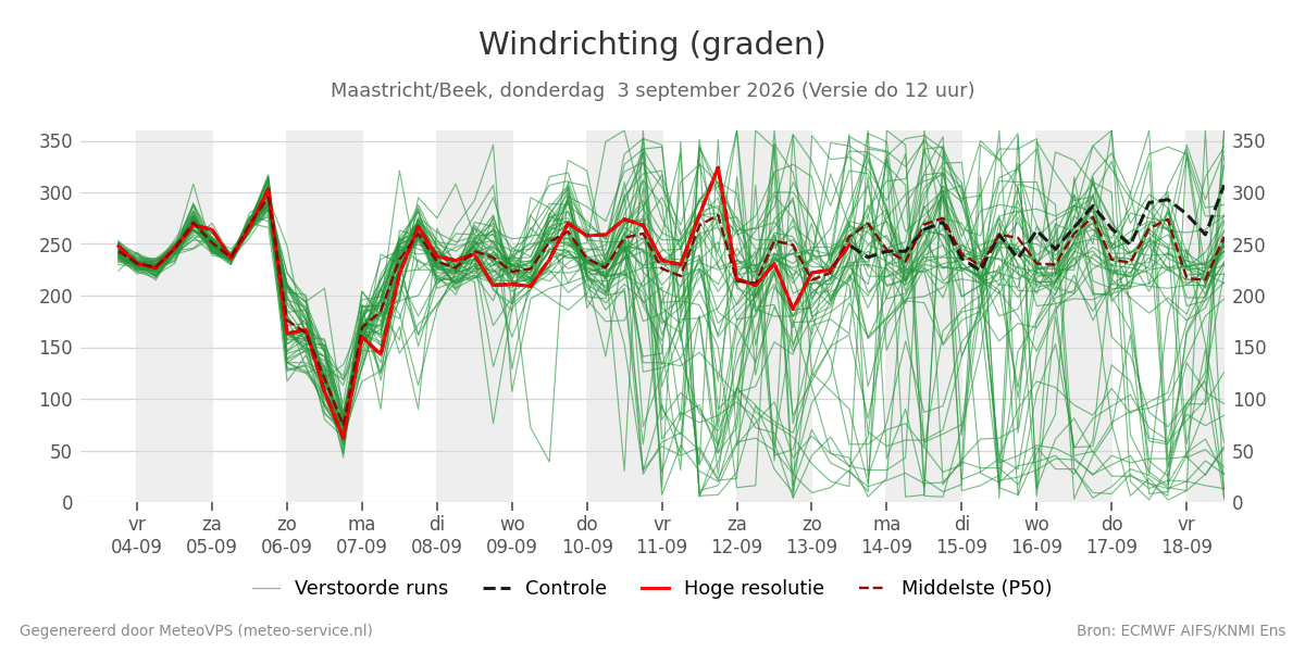 Windrichting Maastricht (Beek)