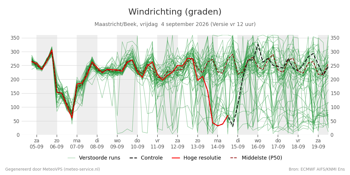 Windrichting Maastricht (Beek)