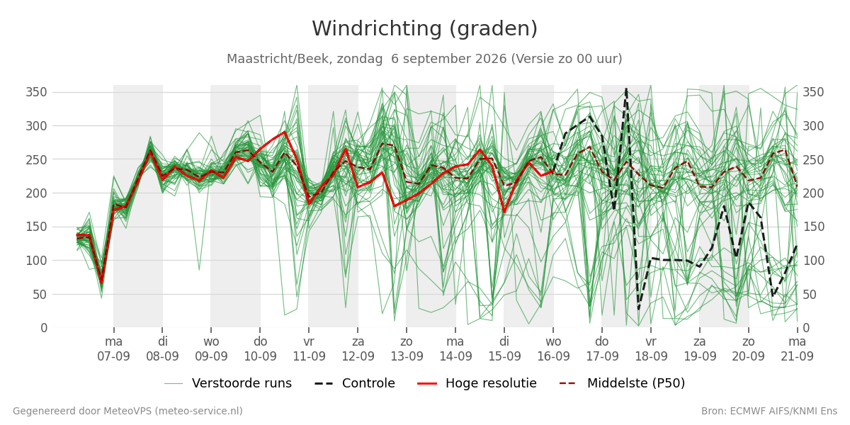 Windrichting Maastricht (Beek)