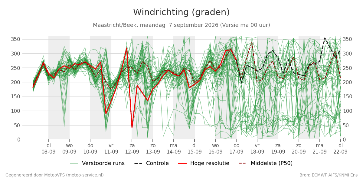 Windrichting Maastricht (Beek)
