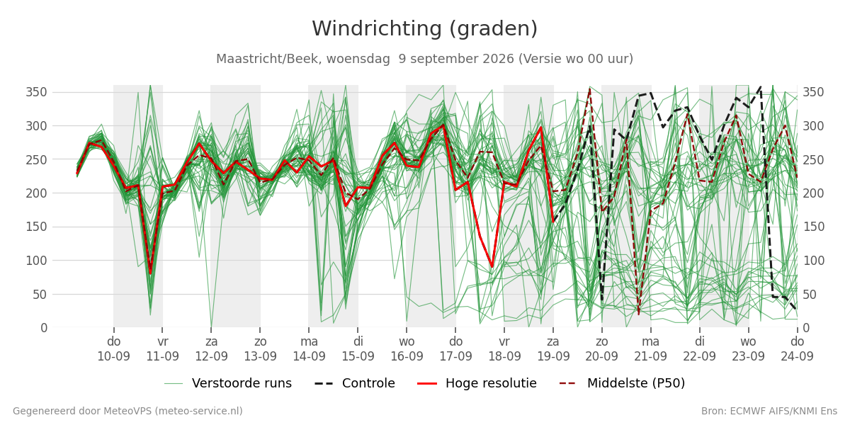 Windrichting Maastricht (Beek)