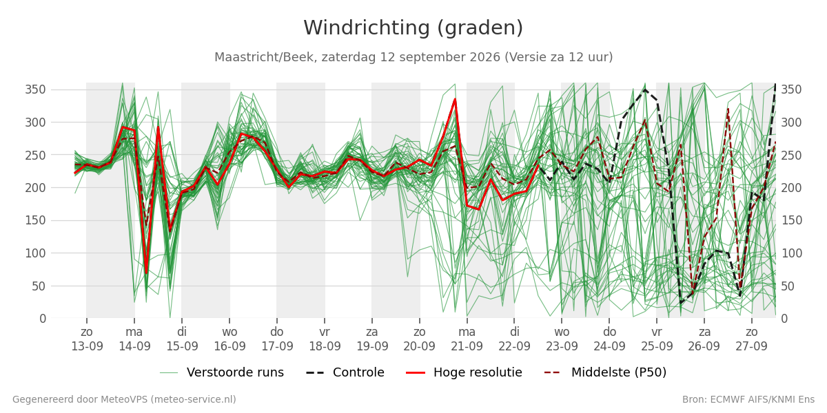 Windrichting Maastricht (Beek)