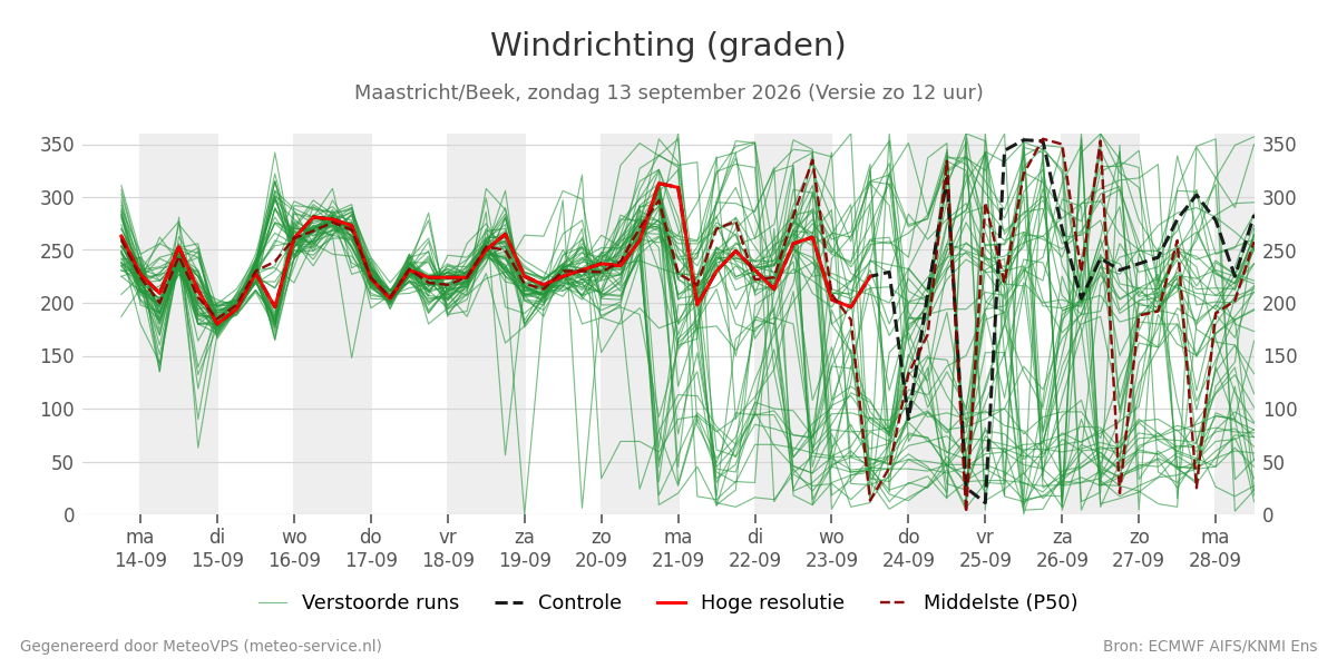 Windrichting Maastricht (Beek)