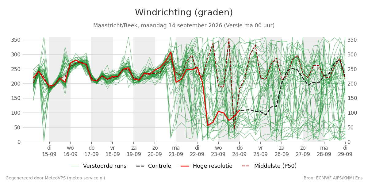 Windrichting Maastricht (Beek)
