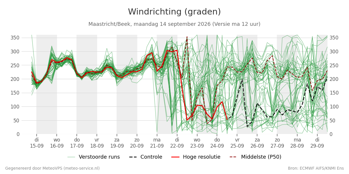 Windrichting Maastricht (Beek)