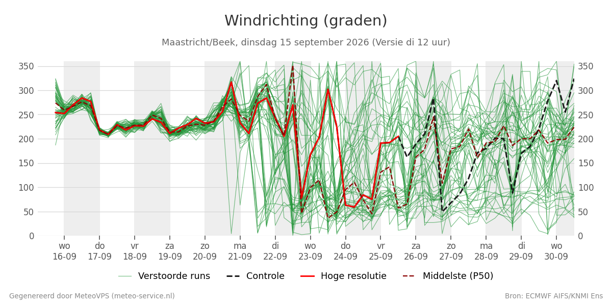 Windrichting Maastricht (Beek)