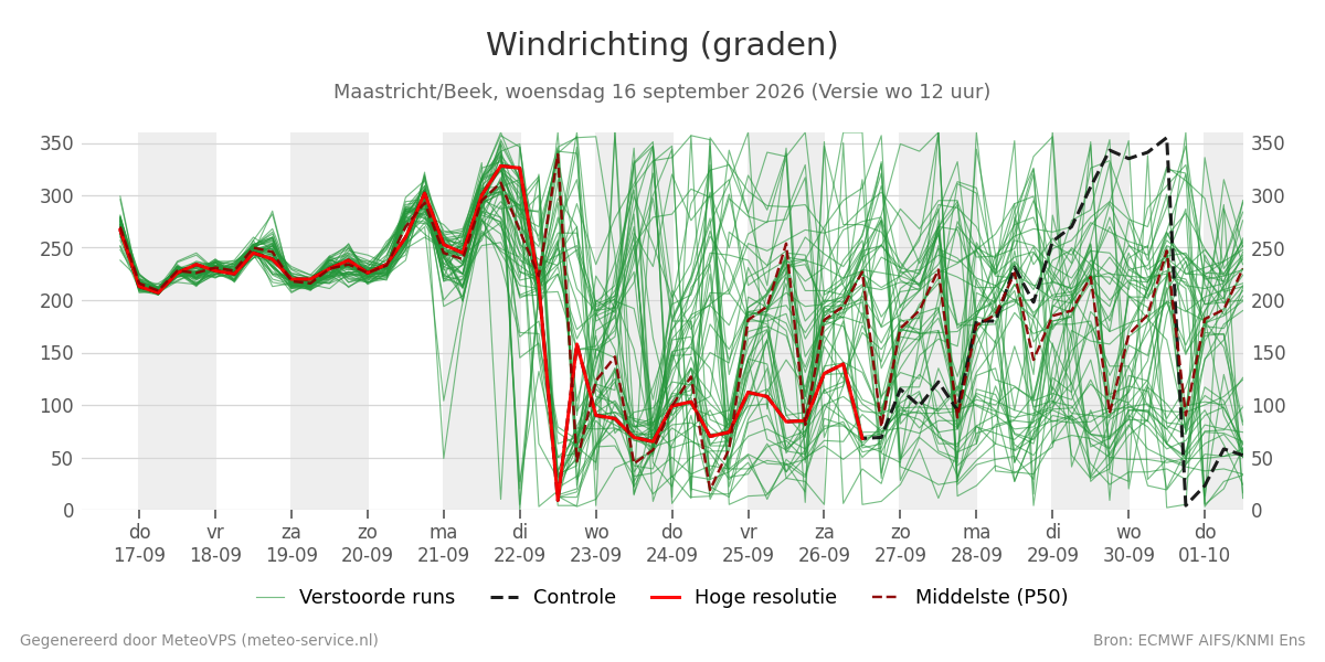 Windrichting Maastricht (Beek)