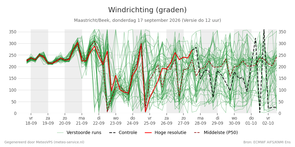 Windrichting Maastricht (Beek)