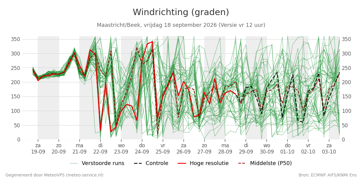 Windrichting Maastricht (Beek)