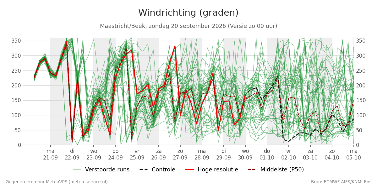 Windrichting Maastricht (Beek)