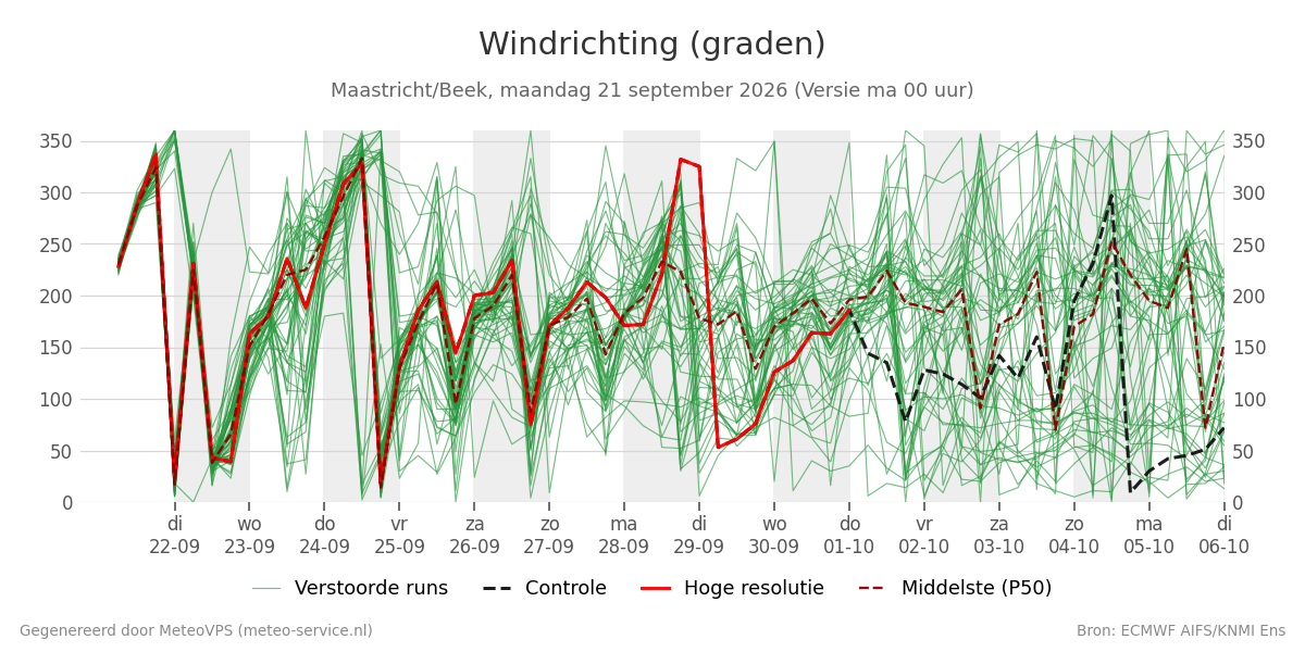 Windrichting Maastricht (Beek)