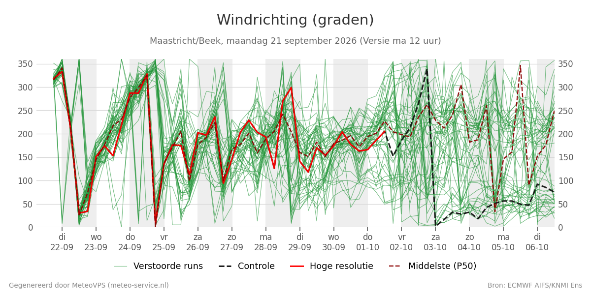 Windrichting Maastricht (Beek)