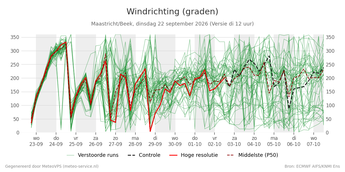 Windrichting Maastricht (Beek)