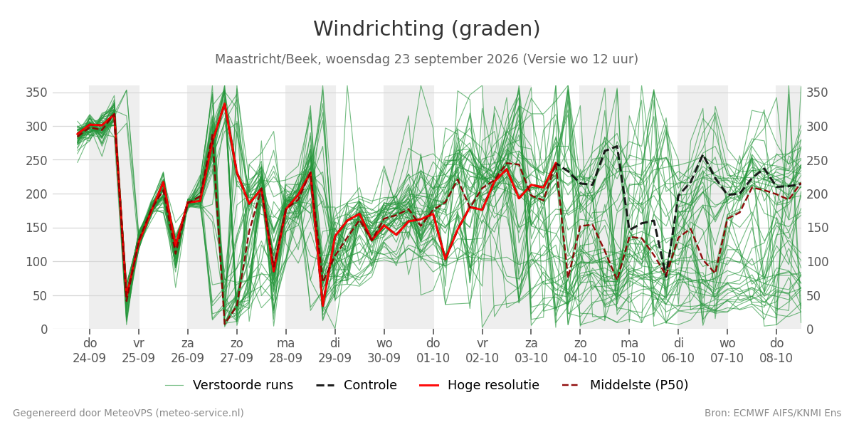 Windrichting Maastricht (Beek)