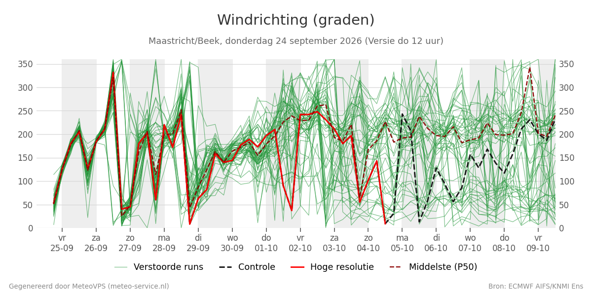 Windrichting Maastricht (Beek)