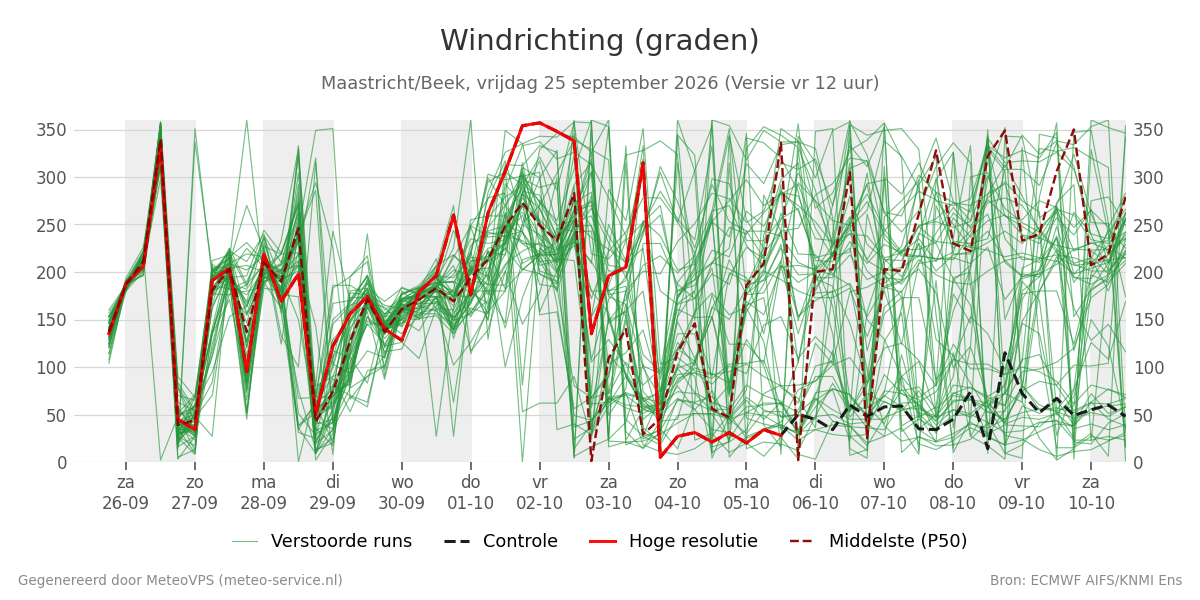 Windrichting Maastricht (Beek)