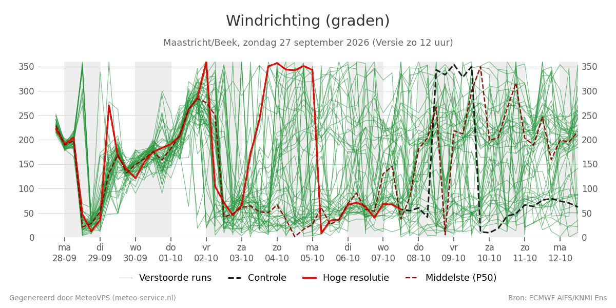 Windrichting Maastricht (Beek)